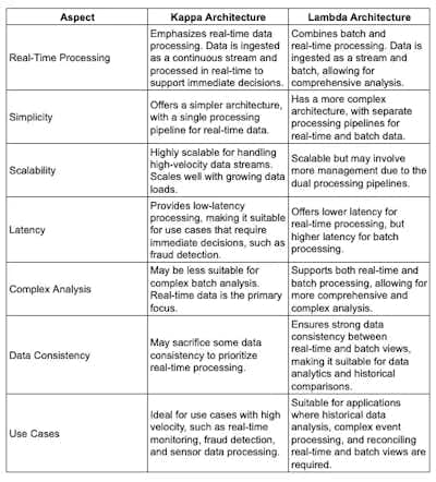 Comparison of Lambda vs. Kappa Architecture